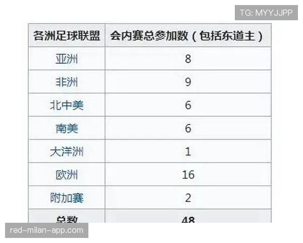 2026世界杯扩军后谁获益最大